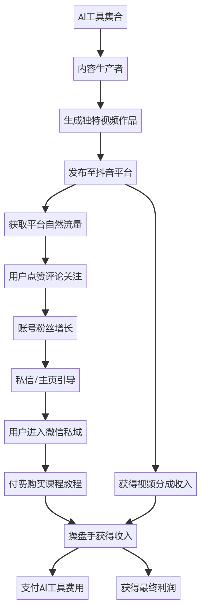 核心商业逻辑拆解